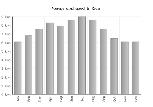 Keban average winspeed by month (km/h)