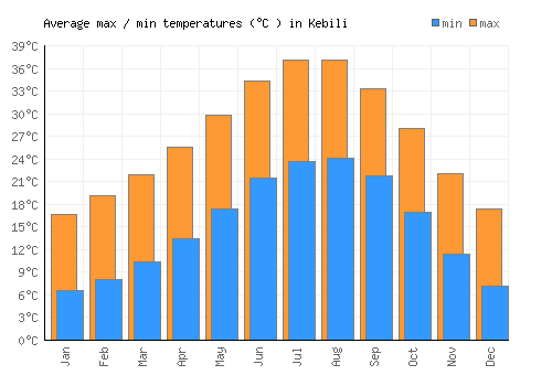 Kebili average minimum / maximum temperatures (Celsius)