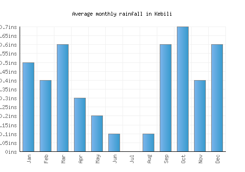 Kebili monthly rainfall chart (inches)