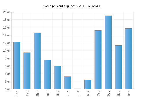 Kebili monthly rainfall chart (mm)