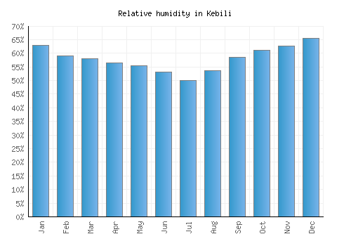 Kebili relative humidity averages