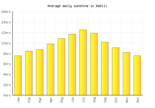 Kebili average daily sunshine chart