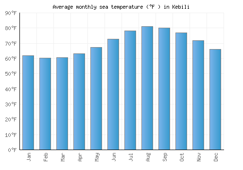Kebili average sea temperature chart (Fahrenheit)
