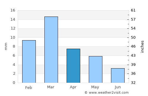 Kebili average rain in April