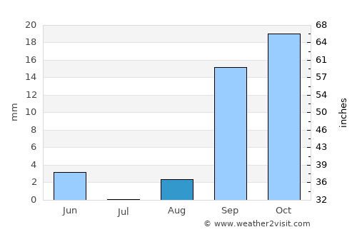Kebili average rain in August