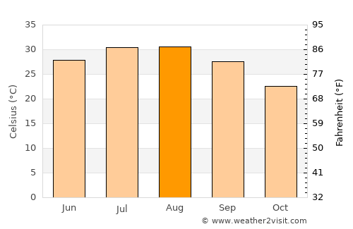 Kebili average temperature in August