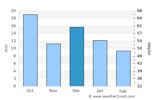 Kebili average rain in December