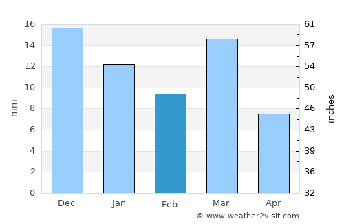 Kebili average rain in February