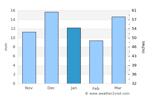 Kebili average rain in January