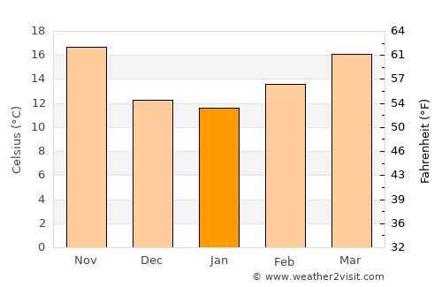 Kebili average temperature in January