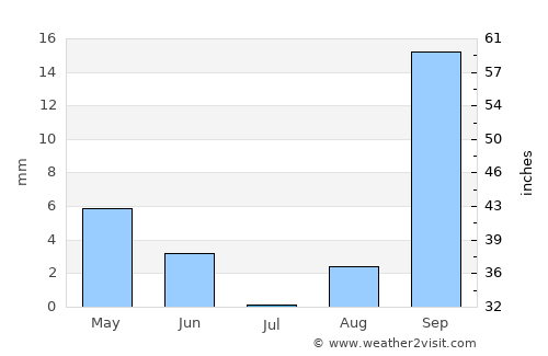 Kebili average rain in July