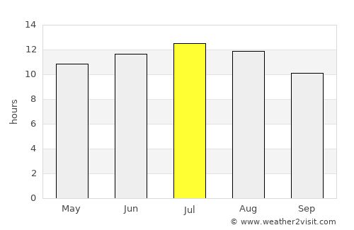 Kebili average rain in July