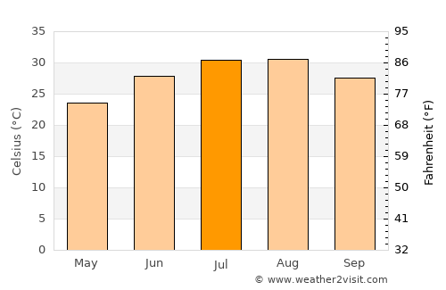 Kebili average temperature in July