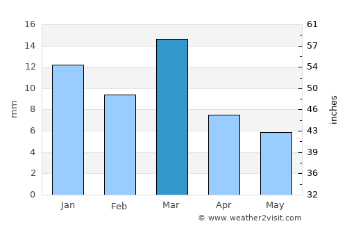 Kebili average rain in March