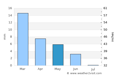 Kebili average rain in May