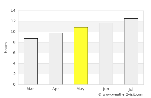 Kebili average rain in May