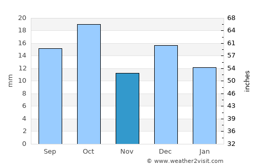 Kebili average rain in November