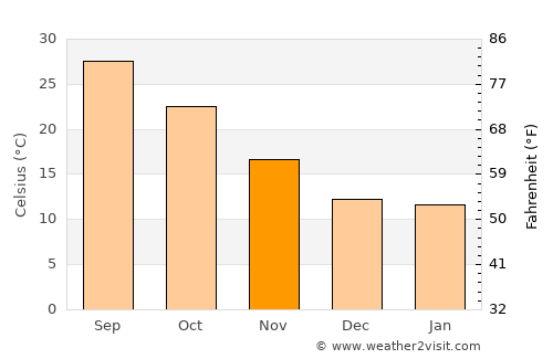 Kebili average temperature in November