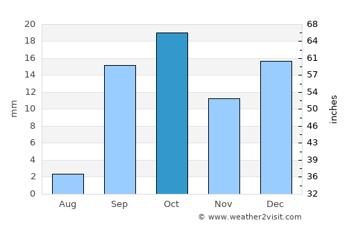 Kebili average rain in October
