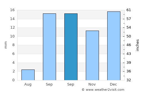 Kebili average rain in September