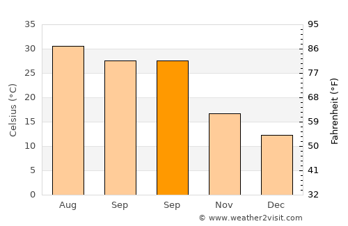 Kebili average temperature in September