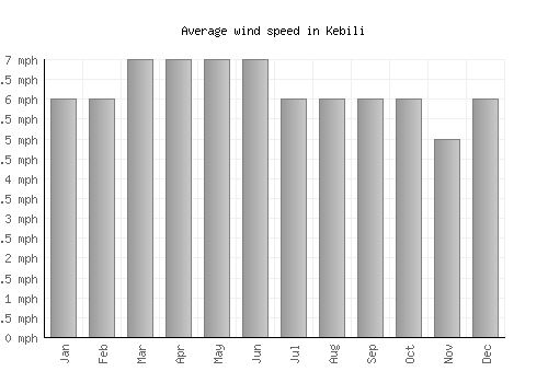 Kebili average winspeed by month (mph)