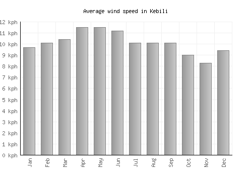 Kebili average winspeed by month (km/h)