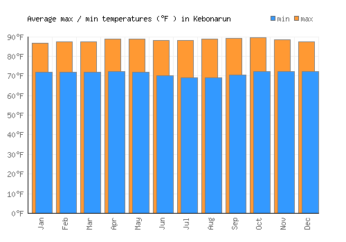 Kebonarun average minimum / maximum temperatures (Fahrenheit)