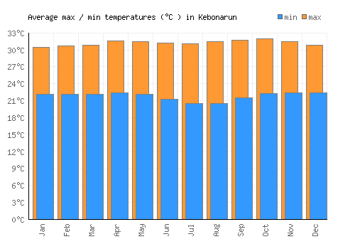 Kebonarun average minimum / maximum temperatures (Celsius)
