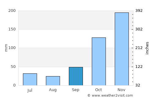 Kebonarun average rain in September