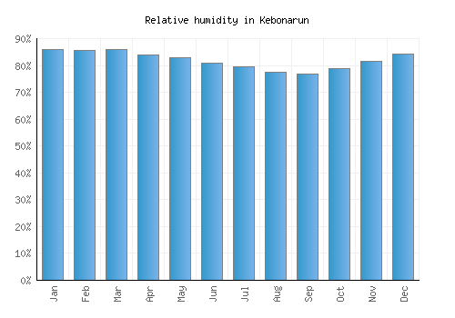 Kebonarun relative humidity averages