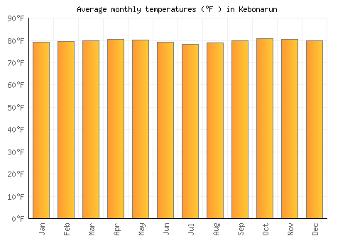 Kebonarun average temperature chart (Fahrenheit)