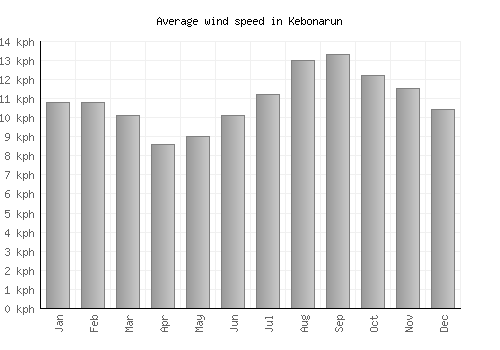Kebonarun average winspeed by month (km/h)