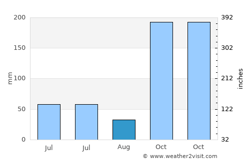 Kebonsari average rain in August