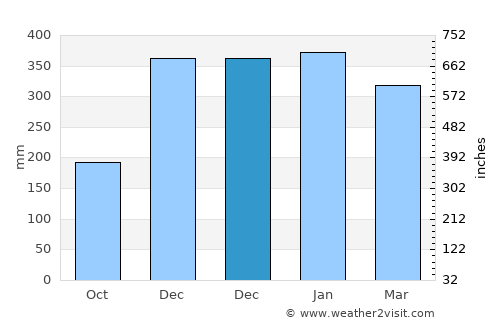 Kebonsari average rain in December
