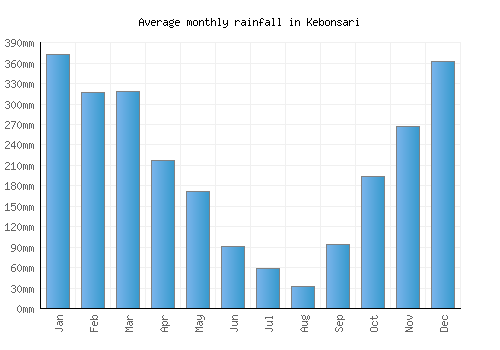 Kebonsari monthly rainfall chart (mm)