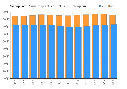 Kebunjeruk average minimum / maximum temperatures (Fahrenheit)
