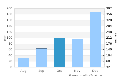 Kebunjeruk average rain in October