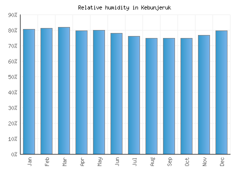 Kebunjeruk relative humidity averages