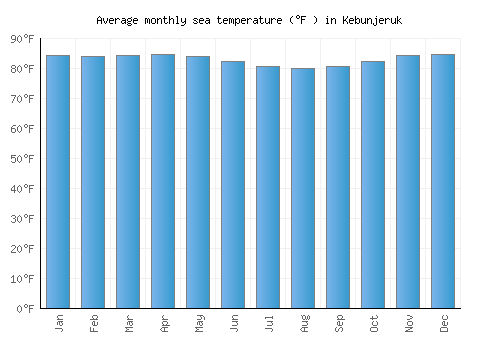 Kebunjeruk average sea temperature chart (Fahrenheit)