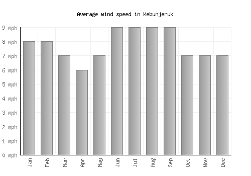 Kebunjeruk average winspeed by month (mph)