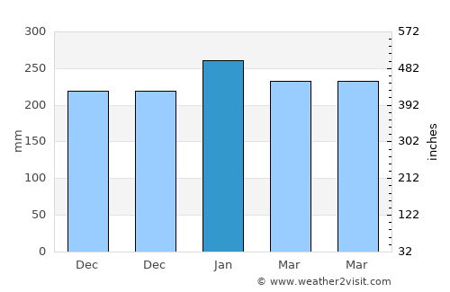 Kebunkelapa average rain in January