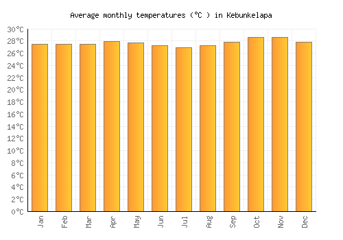 Kebunkelapa average temperature chart (Celsius)