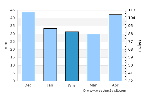 Kecel average rain in February