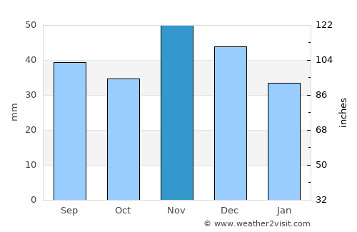Kecel average rain in November