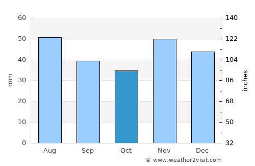 Kecel average rain in October