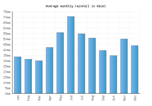Kecel monthly rainfall chart (mm)