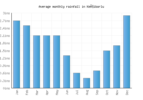 Keçiborlu monthly rainfall chart (inches)