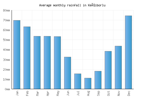Keçiborlu monthly rainfall chart (mm)