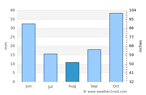 Keçiborlu average rain in August